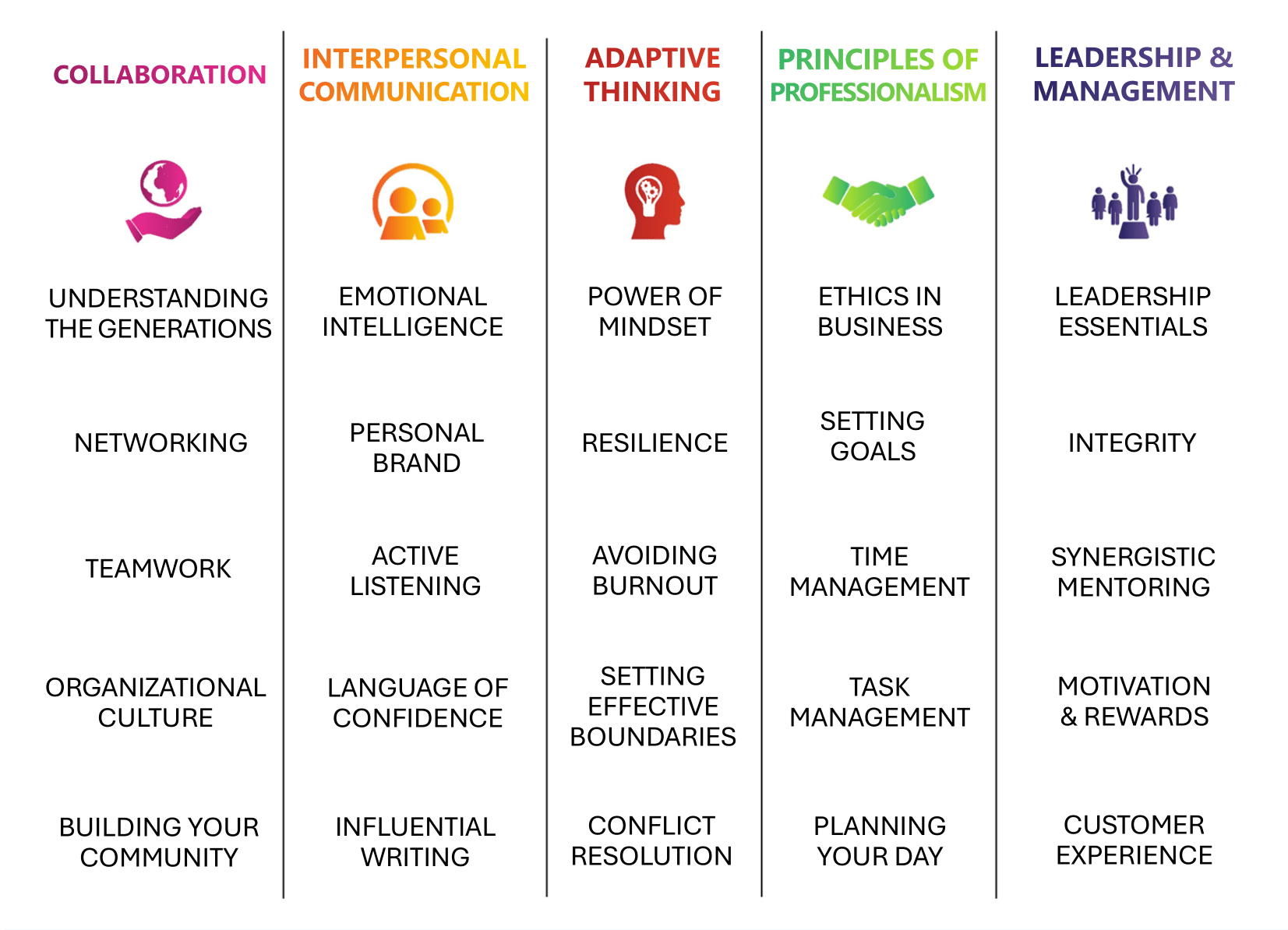 5G Power Skills At-a-Glance